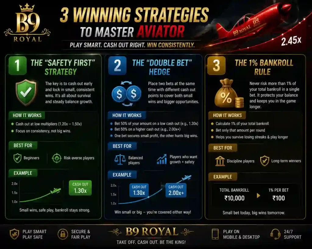 Infographic showing three Aviator game strategies: the Safety First Strategy, the Double Bet Hedge, and the 1% Bankroll Rule, with illustrations explaining bankroll management, early cash-outs, and balanced betting on B9Royal.