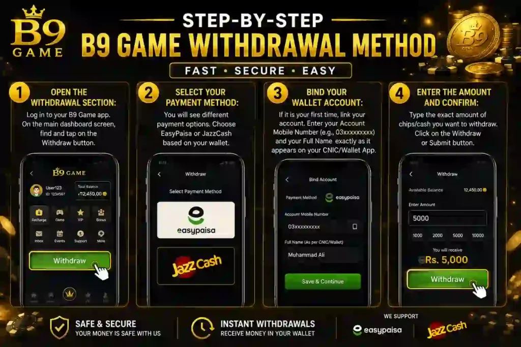 An infographic explaining the B9 Game withdrawal process in four steps: opening the withdrawal section, selecting EasyPaisa or JazzCash, binding a wallet account with a mobile number and full name, and entering the withdrawal amount before confirming the transaction.